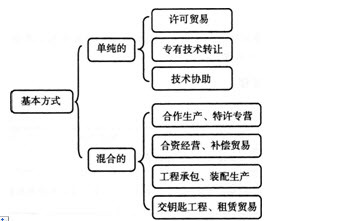 2014年经济师《中级工商管理》新应试指南 第六章 技术转让
